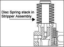 Disc spring Installation